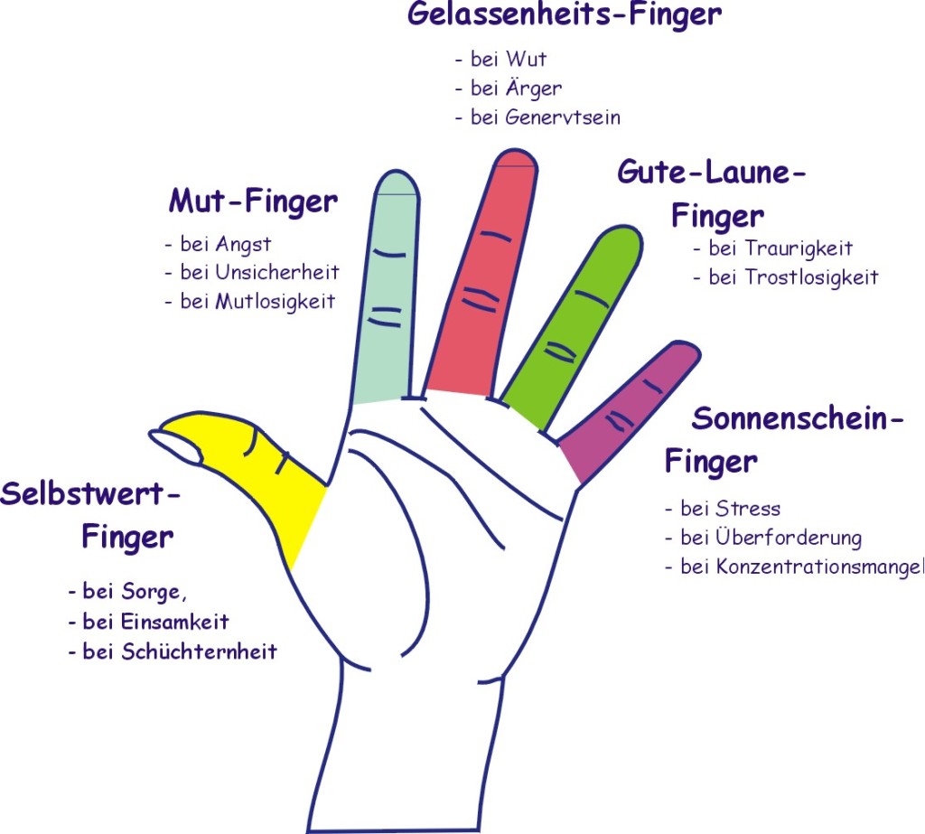 Die Kraft der Finger